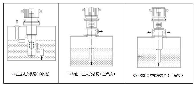 三螺桿泵安裝型式 三螺桿泵安裝型式