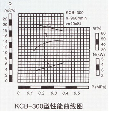 KCB-300齒輪泵性能曲線圖 KCB-300齒輪泵性能曲線圖