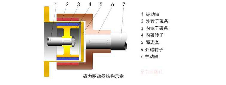 高粘度磁力驅動齒輪泵 高粘度磁力驅動齒輪泵