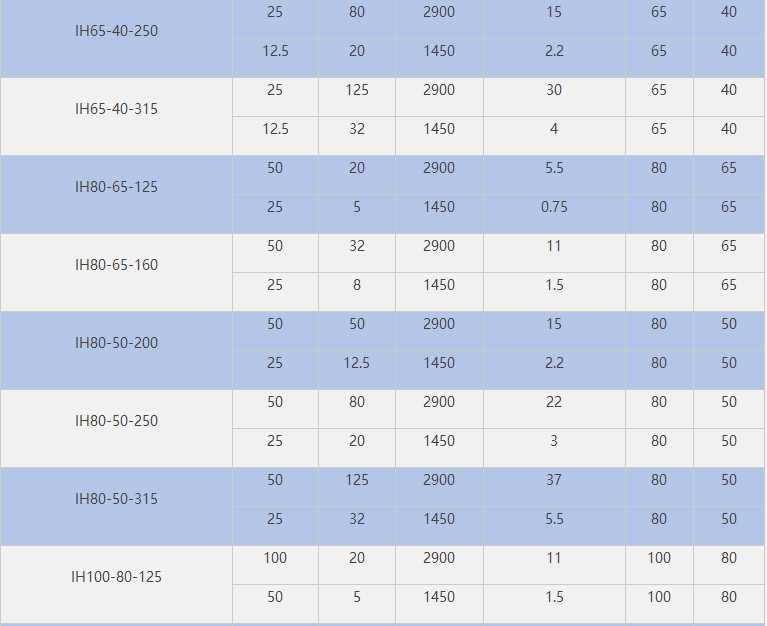 IH不銹鋼化工泵參數 IH不銹鋼化工泵參數