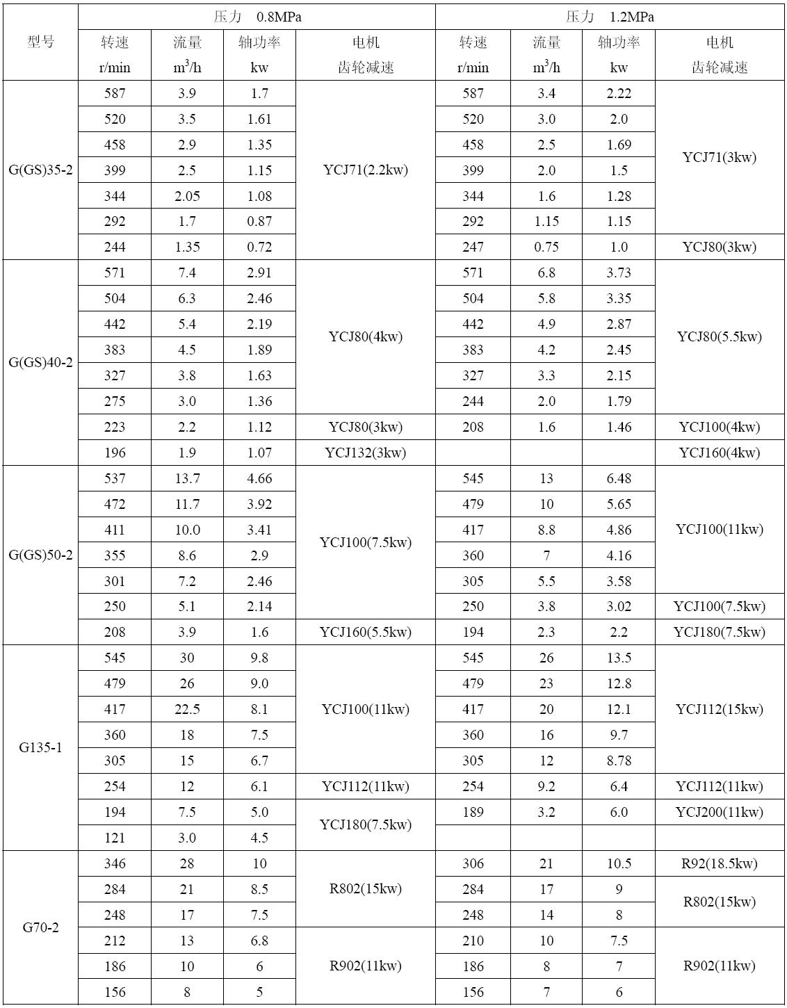 G型單螺桿泵型號及性能參數