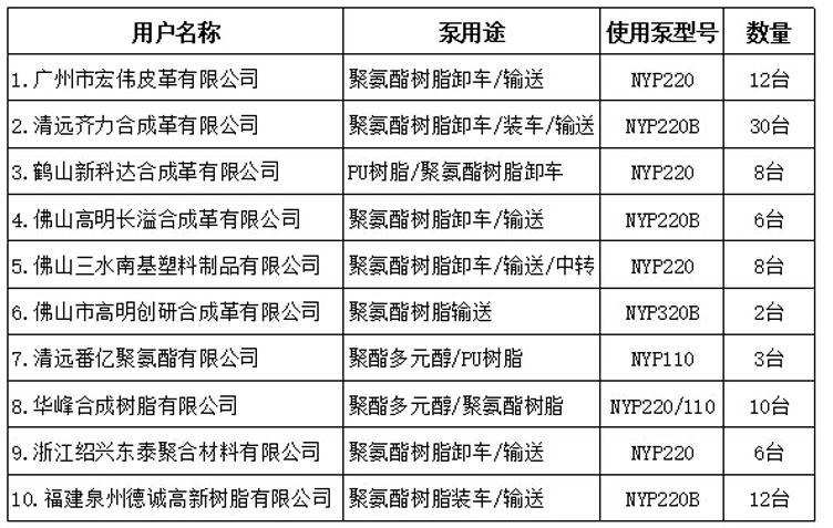 聚氨酯樹(shù)脂泵用戶