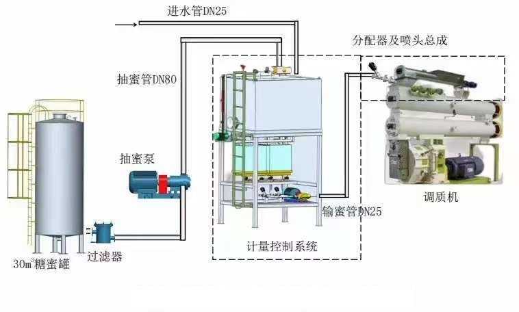 糖蜜輸送泵 糖蜜輸送泵