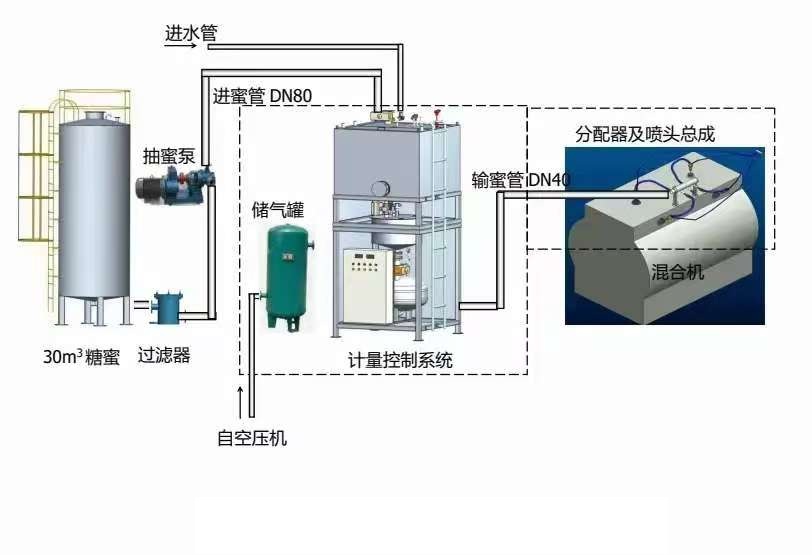 糖蜜輸送泵 糖蜜輸送泵